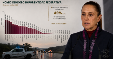 Estadística Vs. percepción: Sinaloa reporta 30.2% menos homicidios y cero robos en carreteras